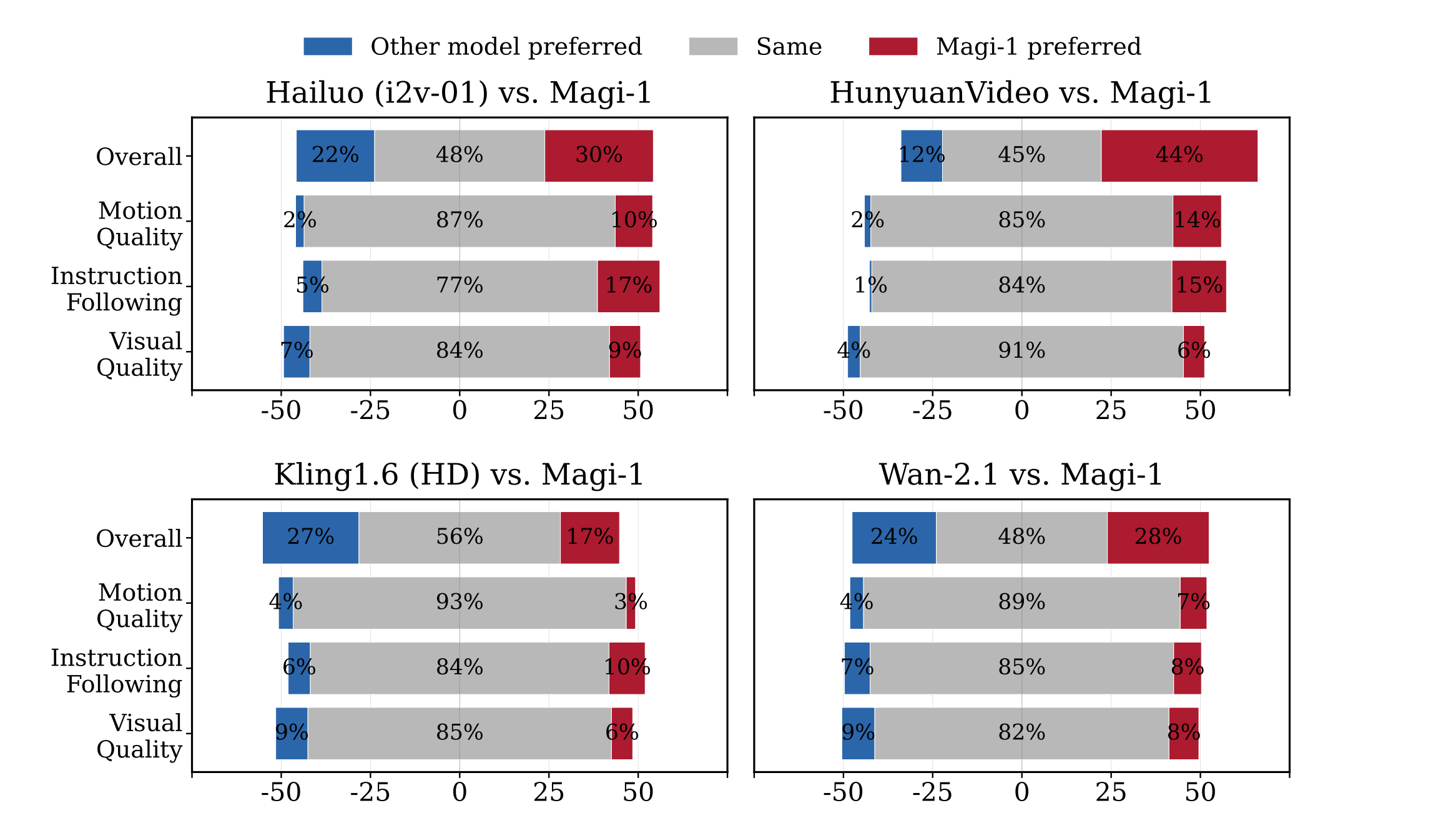 MAGI-1 Evaluation